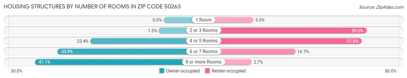 Housing Structures by Number of Rooms in Zip Code 50263