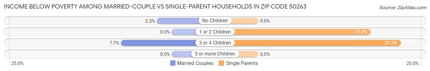 Income Below Poverty Among Married-Couple vs Single-Parent Households in Zip Code 50263