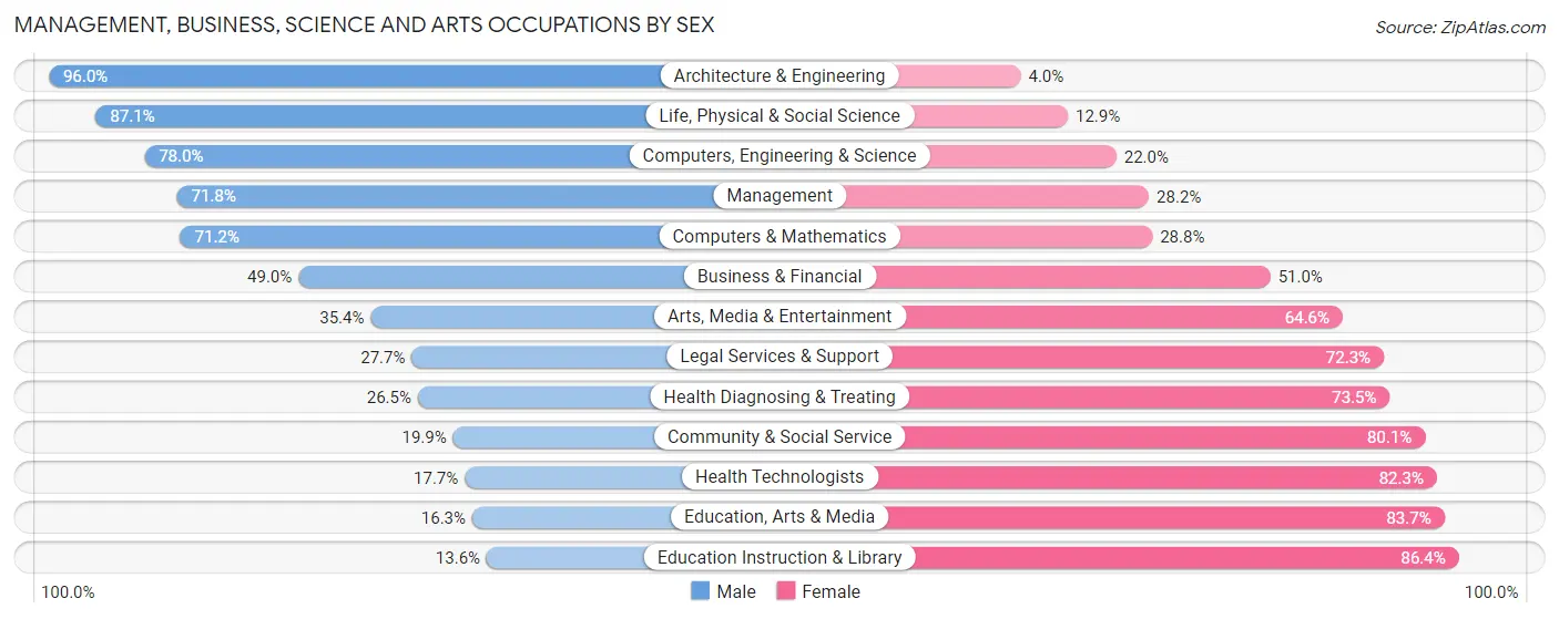 Management, Business, Science and Arts Occupations by Sex in Zip Code 50263