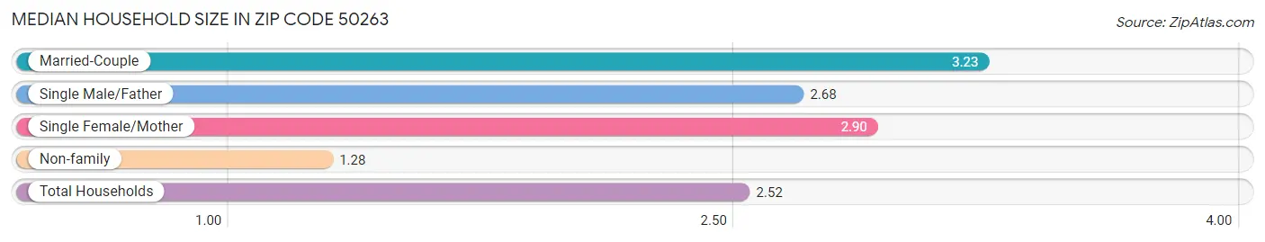 Median Household Size in Zip Code 50263