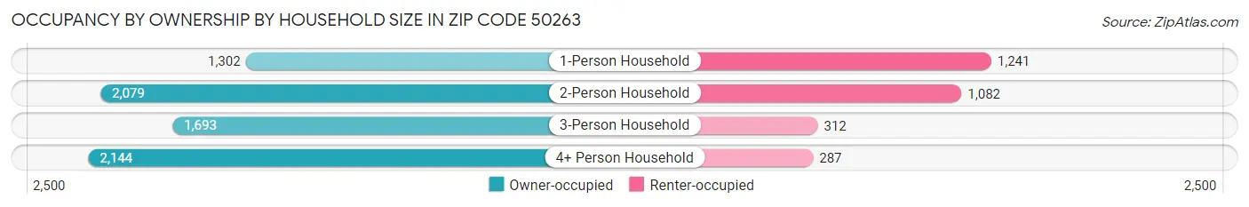 Occupancy by Ownership by Household Size in Zip Code 50263