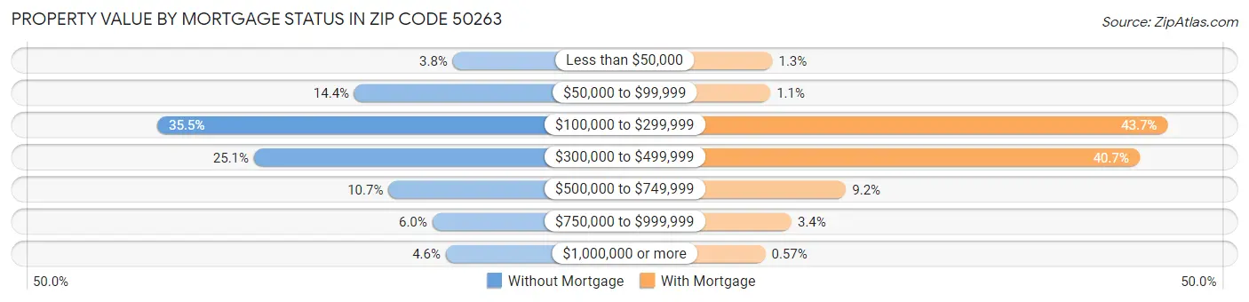 Property Value by Mortgage Status in Zip Code 50263