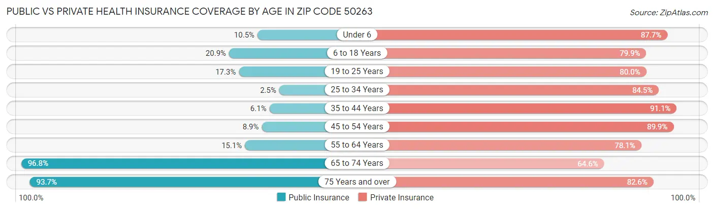 Public vs Private Health Insurance Coverage by Age in Zip Code 50263