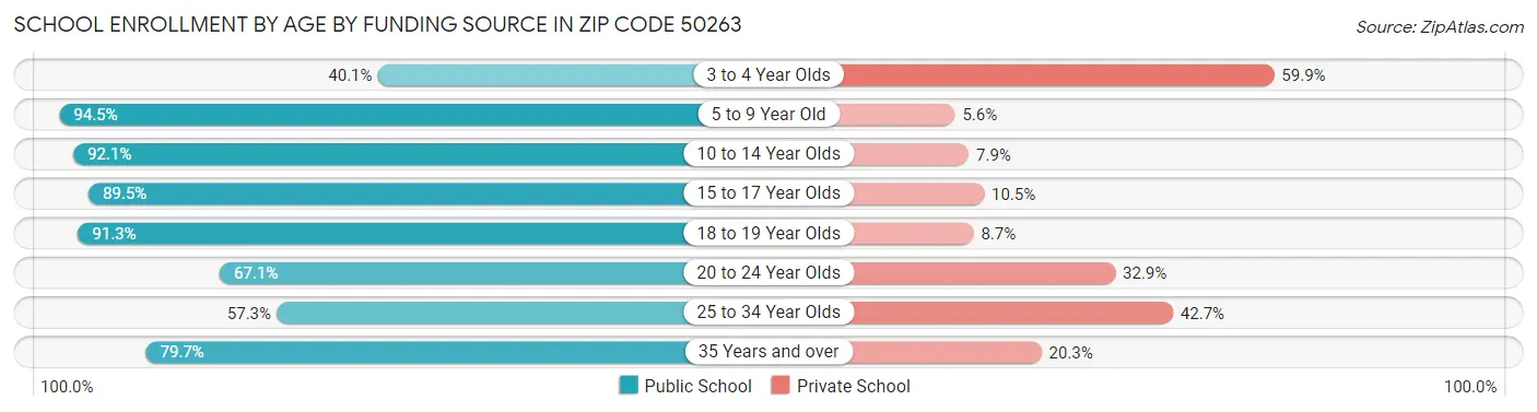 School Enrollment by Age by Funding Source in Zip Code 50263