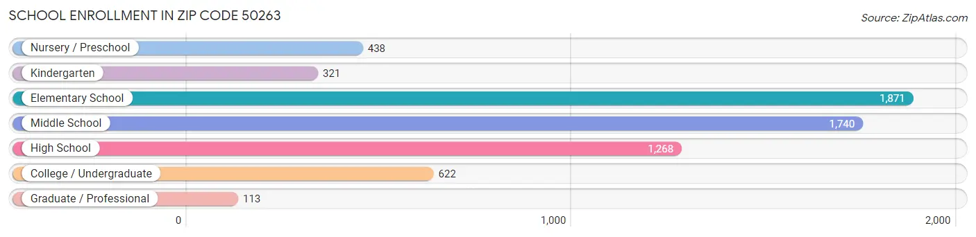 School Enrollment in Zip Code 50263