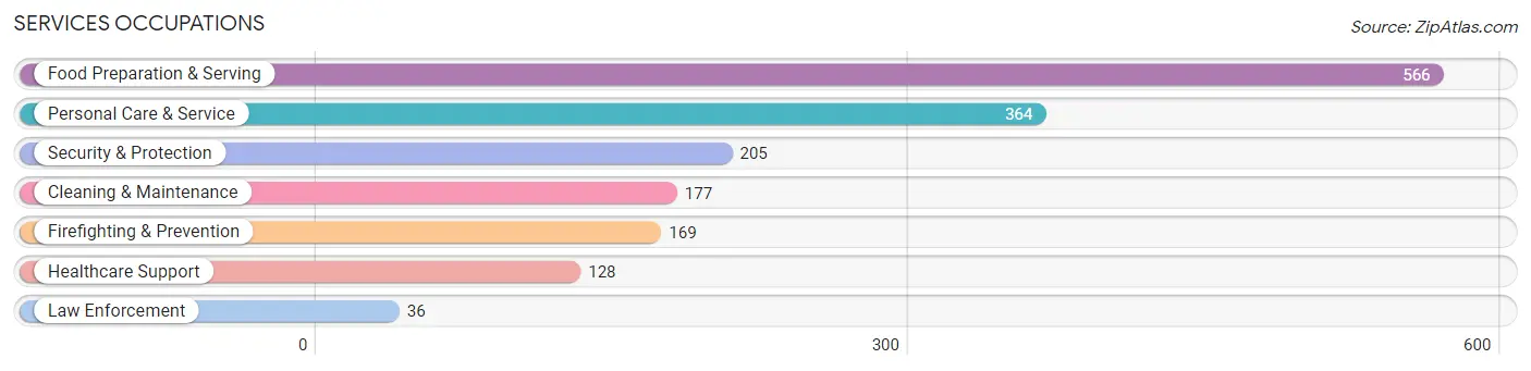 Services Occupations in Zip Code 50263