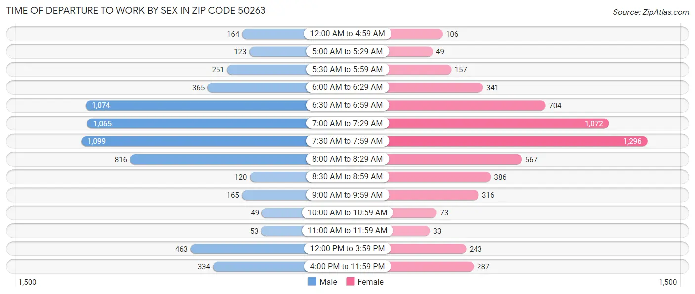 Time of Departure to Work by Sex in Zip Code 50263