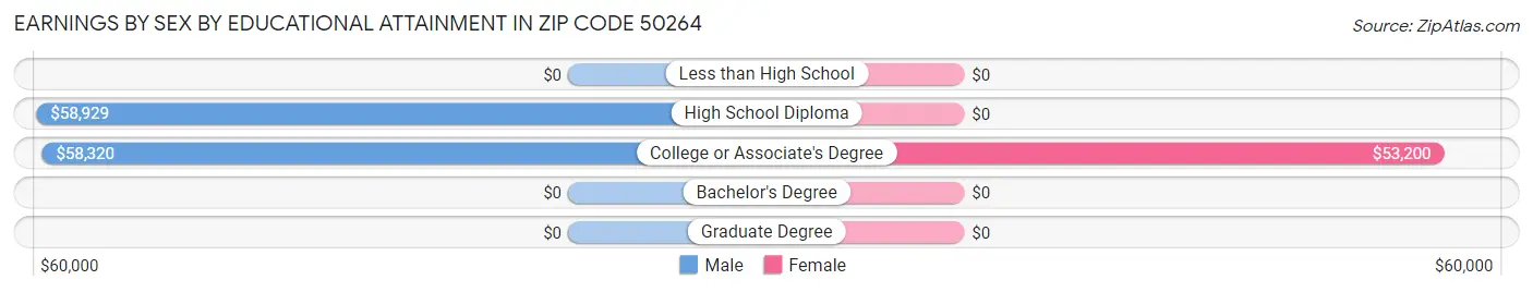 Earnings by Sex by Educational Attainment in Zip Code 50264