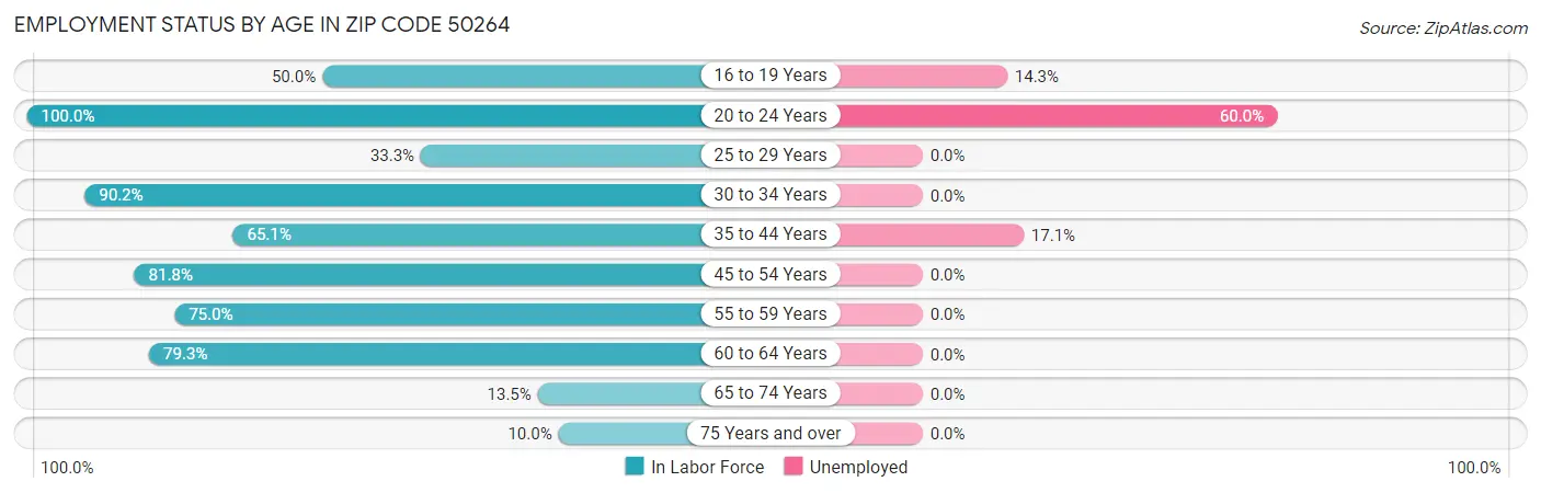 Employment Status by Age in Zip Code 50264