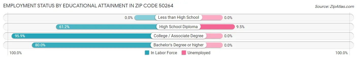 Employment Status by Educational Attainment in Zip Code 50264