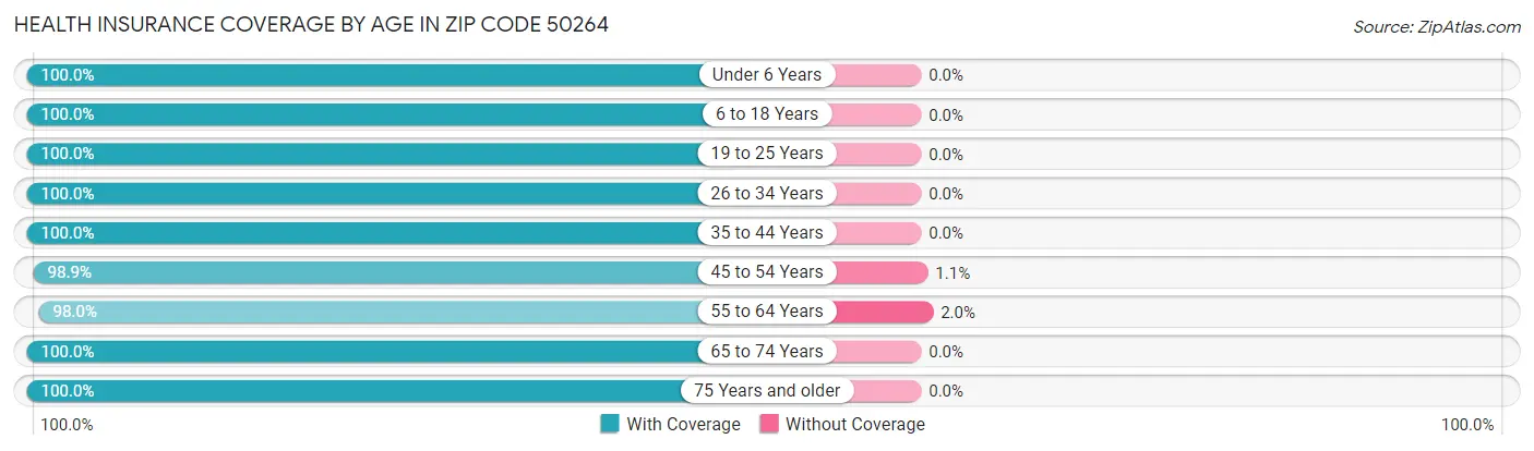Health Insurance Coverage by Age in Zip Code 50264