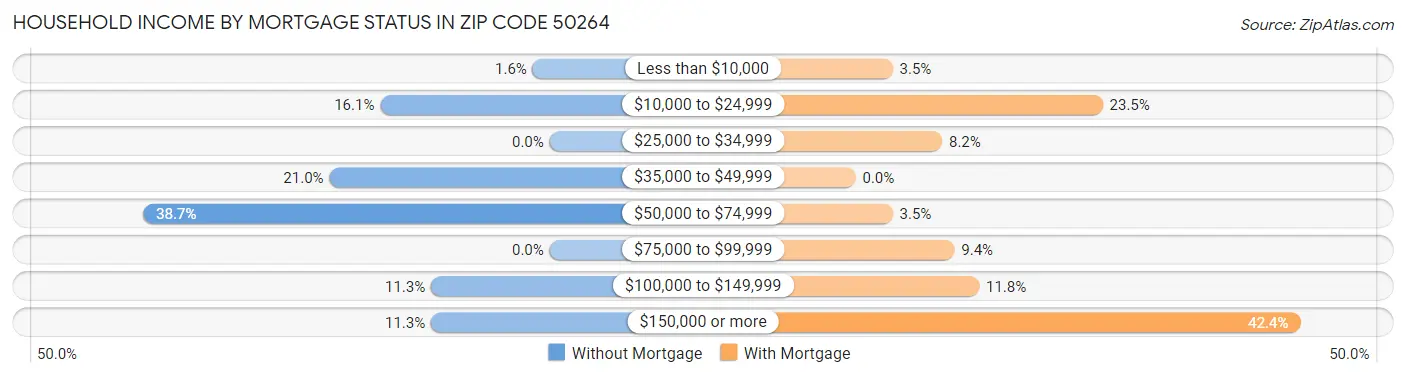Household Income by Mortgage Status in Zip Code 50264