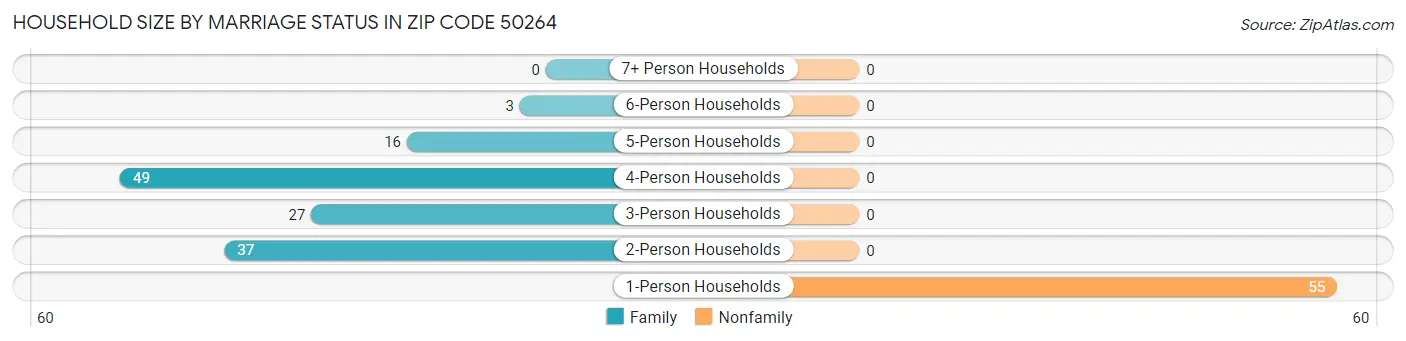 Household Size by Marriage Status in Zip Code 50264