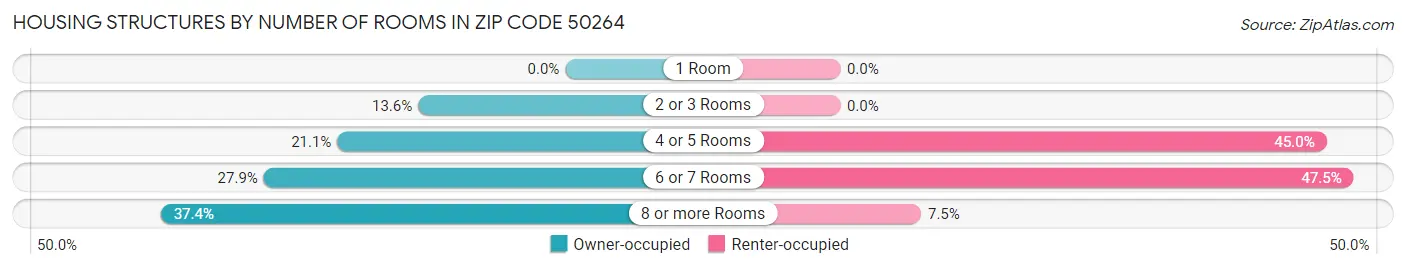 Housing Structures by Number of Rooms in Zip Code 50264