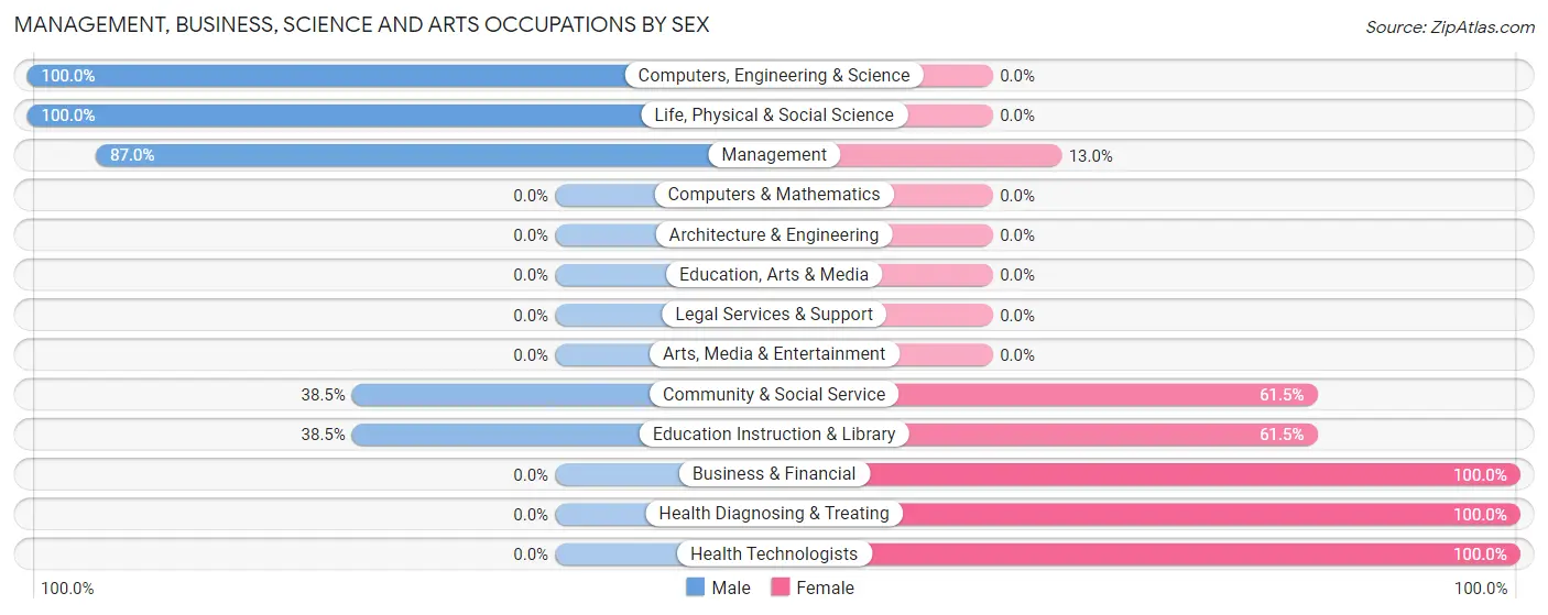 Management, Business, Science and Arts Occupations by Sex in Zip Code 50264