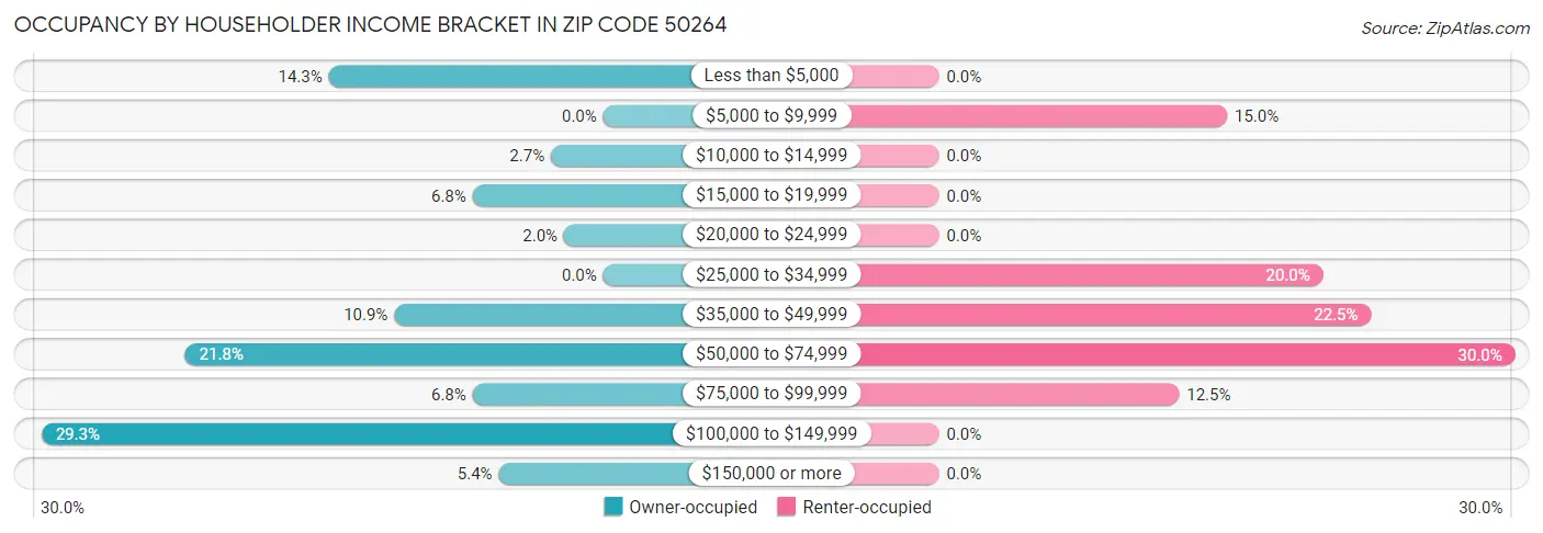Occupancy by Householder Income Bracket in Zip Code 50264