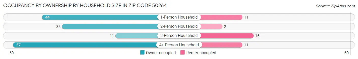 Occupancy by Ownership by Household Size in Zip Code 50264