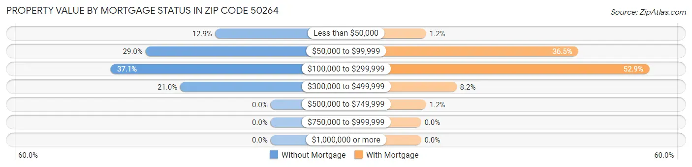 Property Value by Mortgage Status in Zip Code 50264