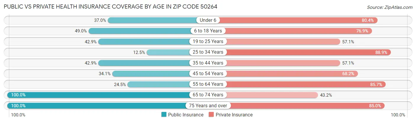 Public vs Private Health Insurance Coverage by Age in Zip Code 50264
