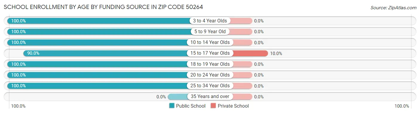 School Enrollment by Age by Funding Source in Zip Code 50264