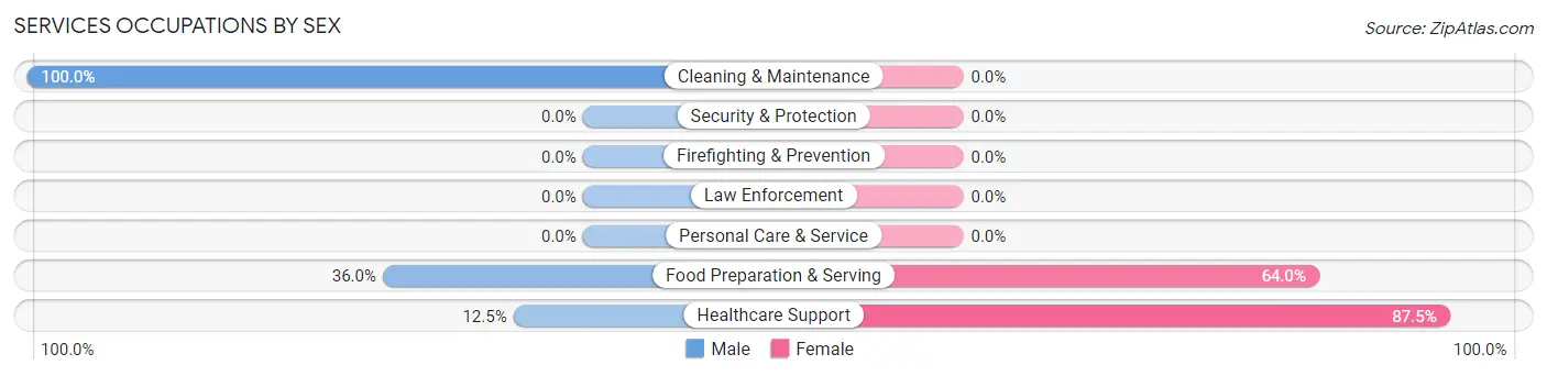 Services Occupations by Sex in Zip Code 50264
