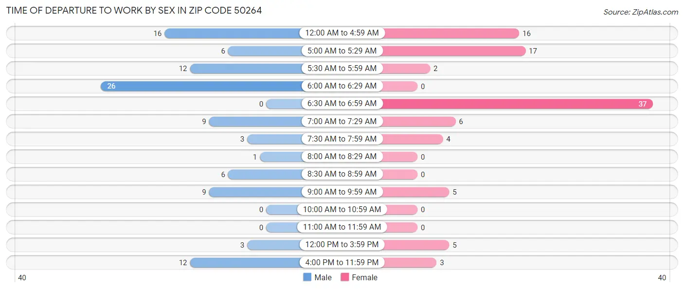 Time of Departure to Work by Sex in Zip Code 50264