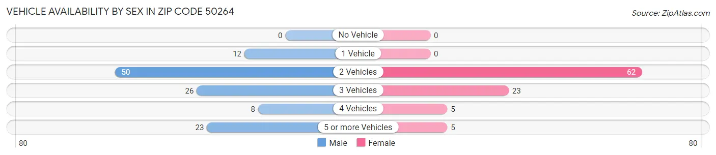 Vehicle Availability by Sex in Zip Code 50264