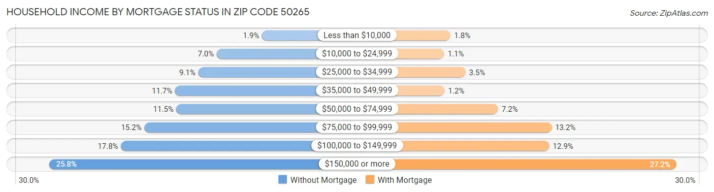 Household Income by Mortgage Status in Zip Code 50265