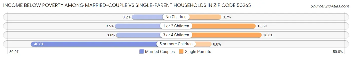 Income Below Poverty Among Married-Couple vs Single-Parent Households in Zip Code 50265