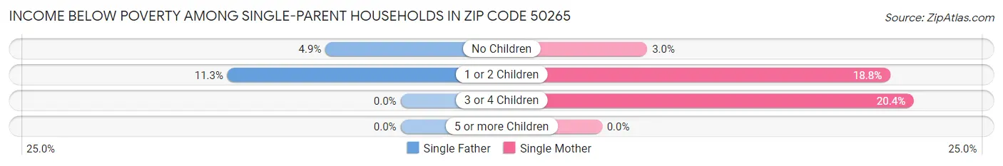 Income Below Poverty Among Single-Parent Households in Zip Code 50265