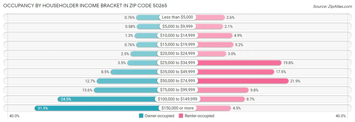 Occupancy by Householder Income Bracket in Zip Code 50265