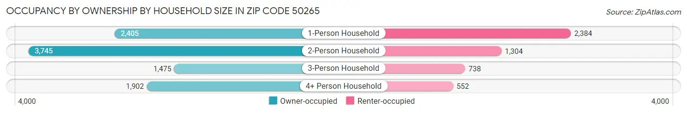 Occupancy by Ownership by Household Size in Zip Code 50265