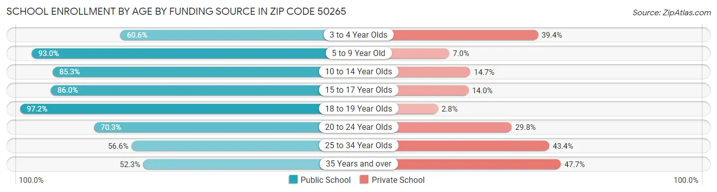 School Enrollment by Age by Funding Source in Zip Code 50265