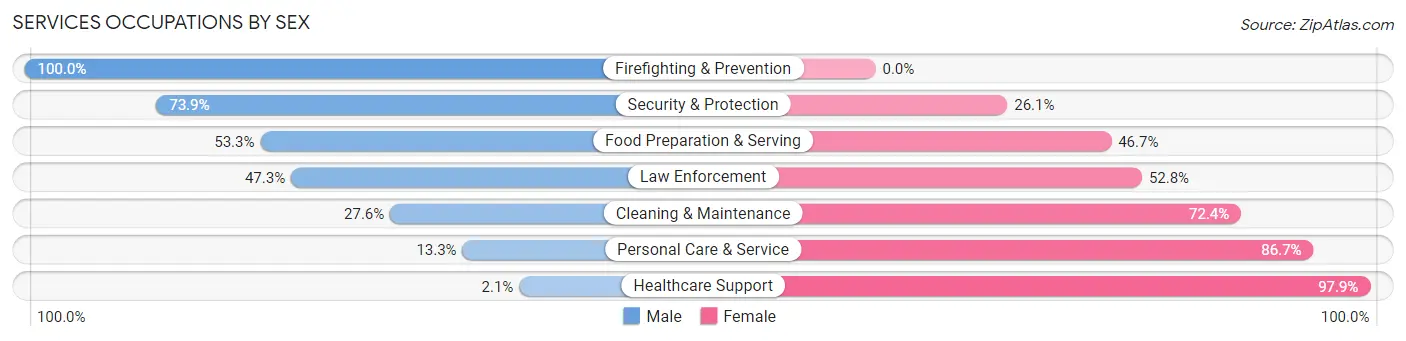 Services Occupations by Sex in Zip Code 50265
