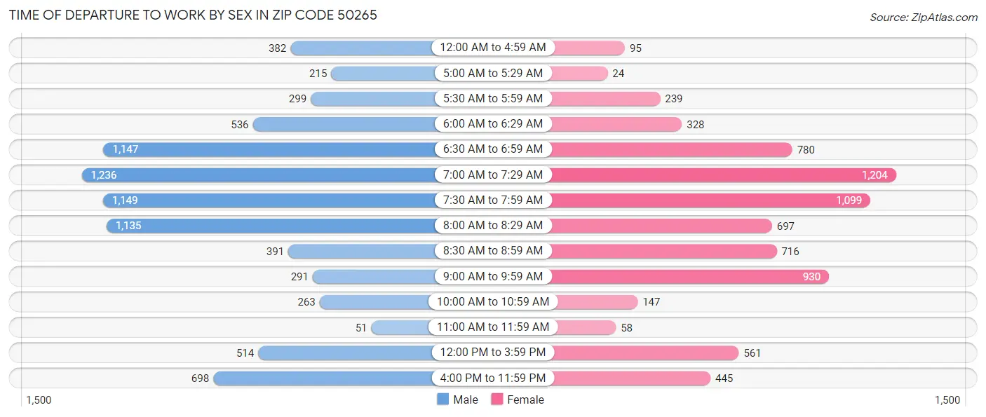 Time of Departure to Work by Sex in Zip Code 50265