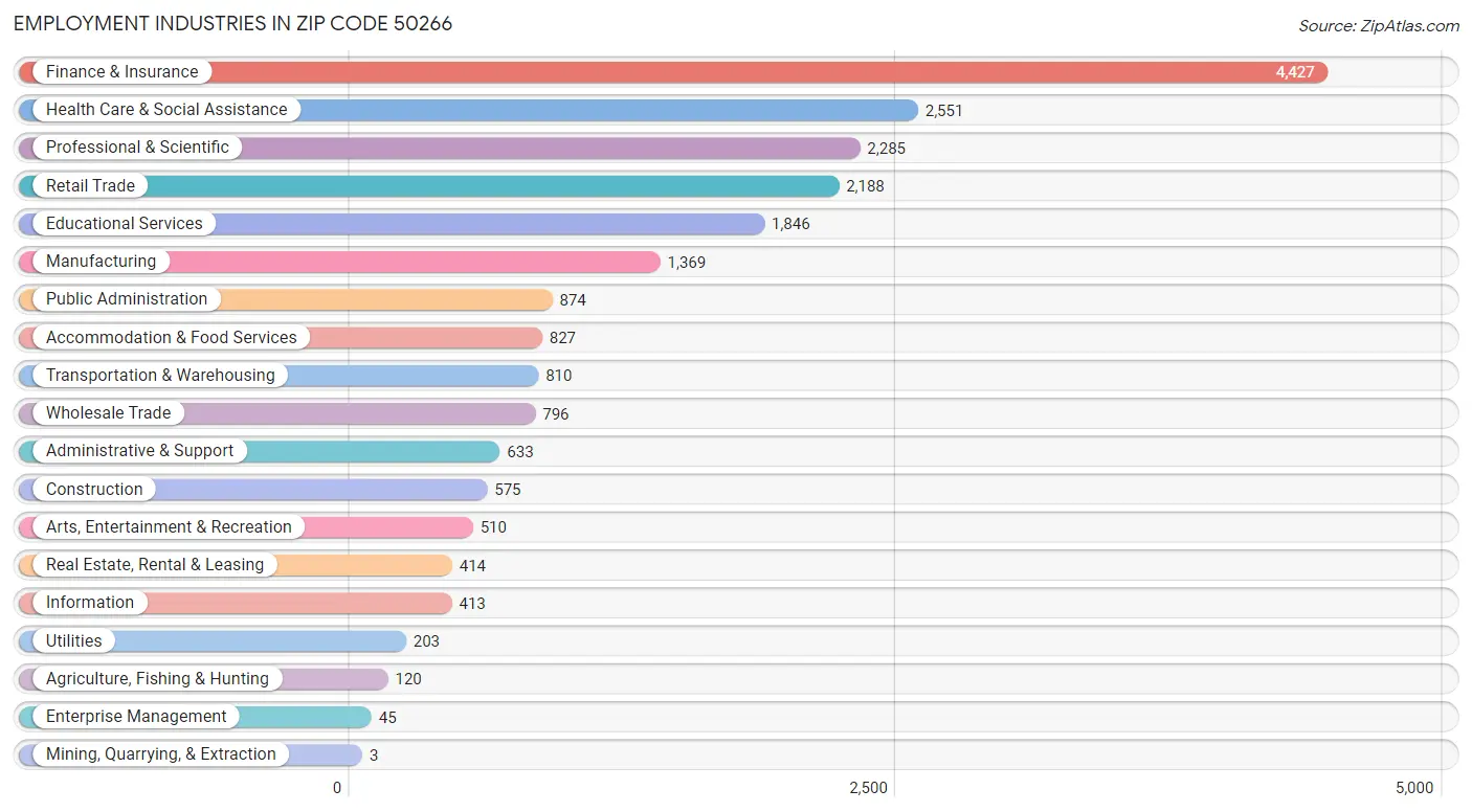 Employment Industries in Zip Code 50266