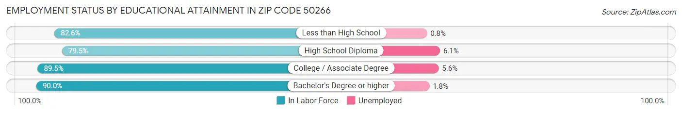 Employment Status by Educational Attainment in Zip Code 50266