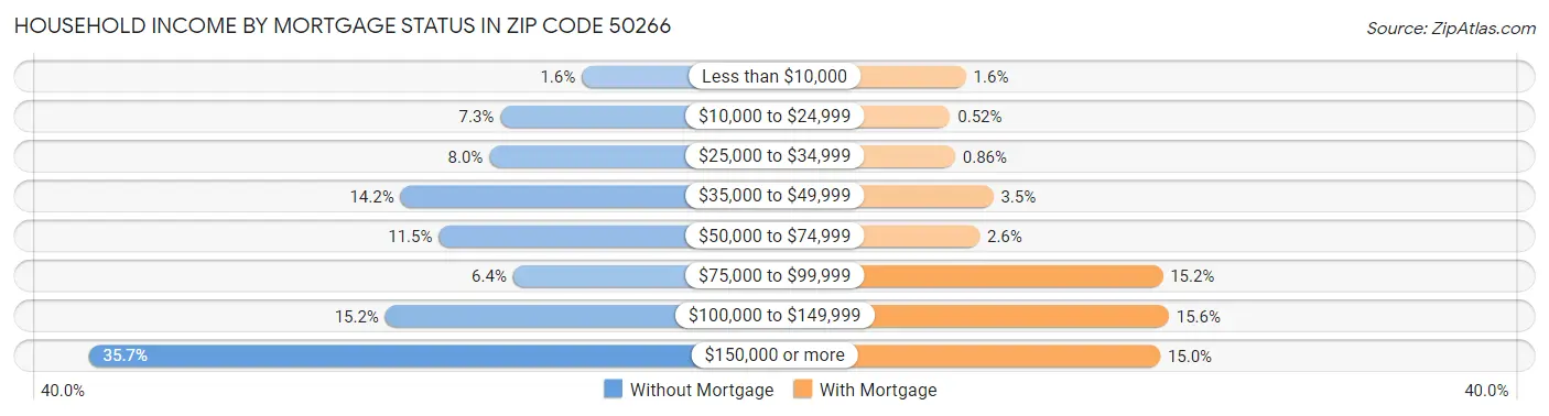 Household Income by Mortgage Status in Zip Code 50266