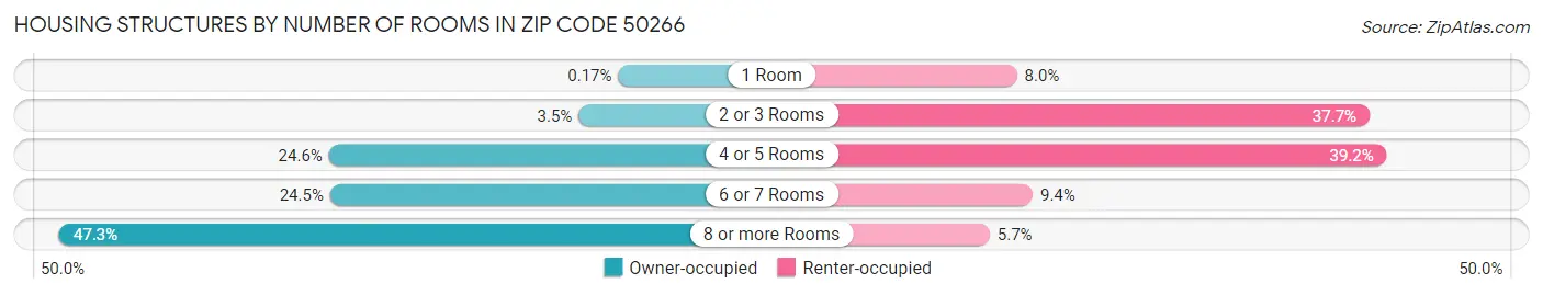 Housing Structures by Number of Rooms in Zip Code 50266