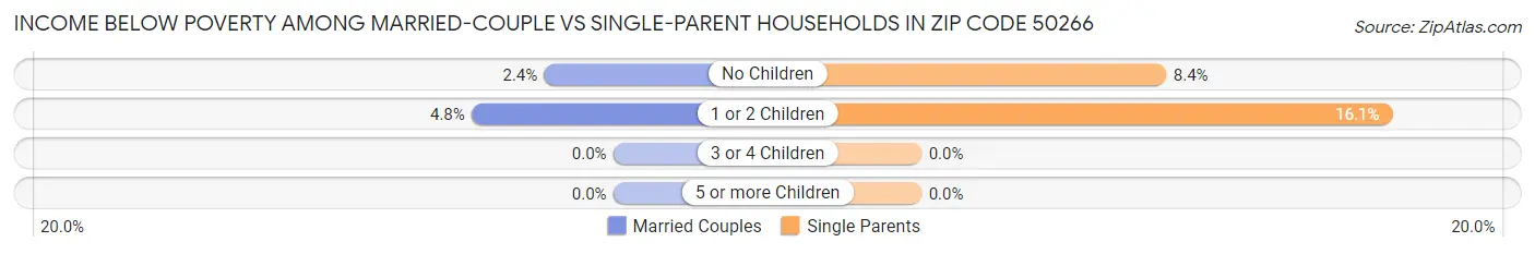 Income Below Poverty Among Married-Couple vs Single-Parent Households in Zip Code 50266