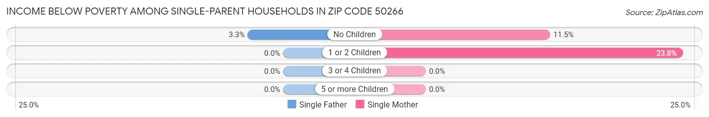 Income Below Poverty Among Single-Parent Households in Zip Code 50266