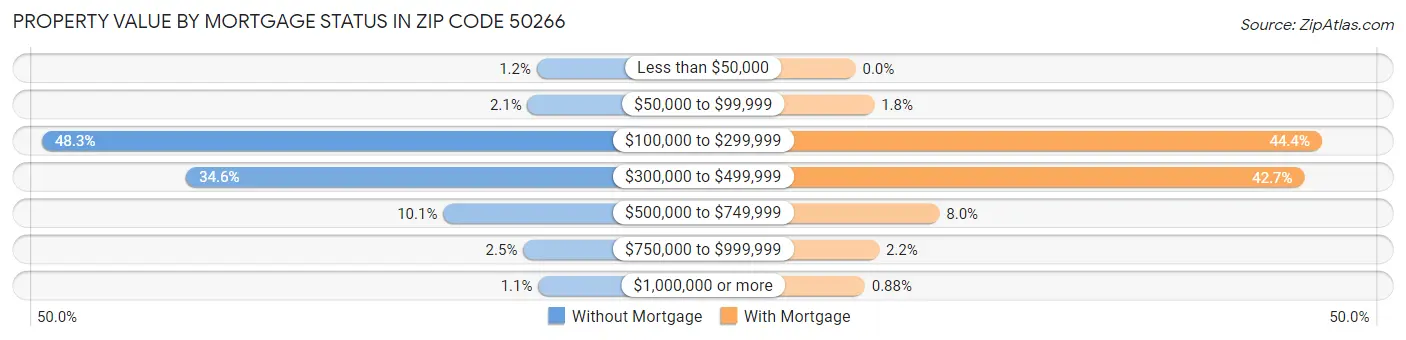 Property Value by Mortgage Status in Zip Code 50266