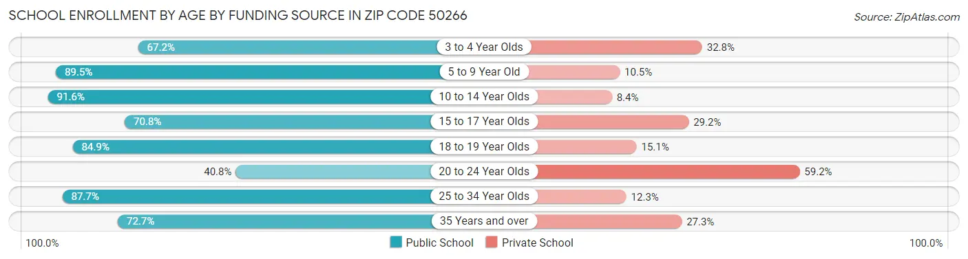 School Enrollment by Age by Funding Source in Zip Code 50266