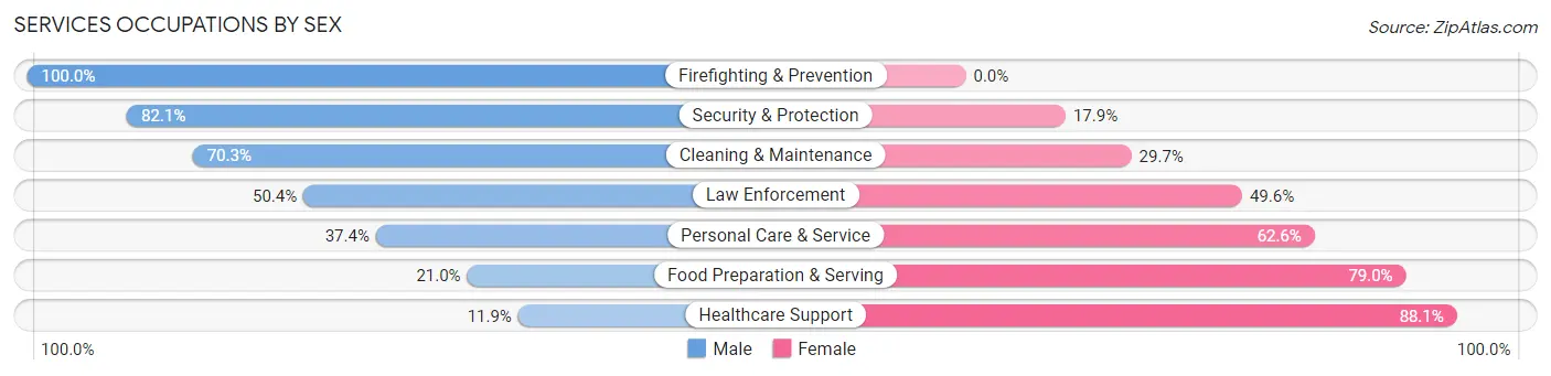 Services Occupations by Sex in Zip Code 50266
