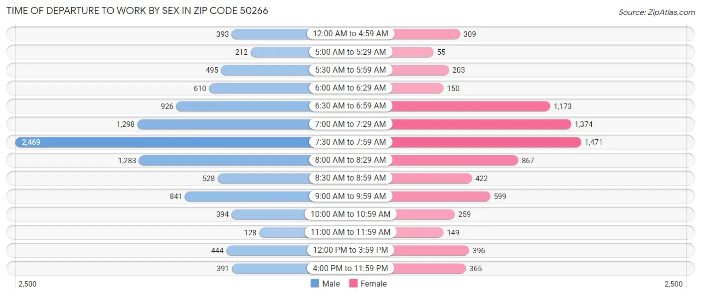 Time of Departure to Work by Sex in Zip Code 50266