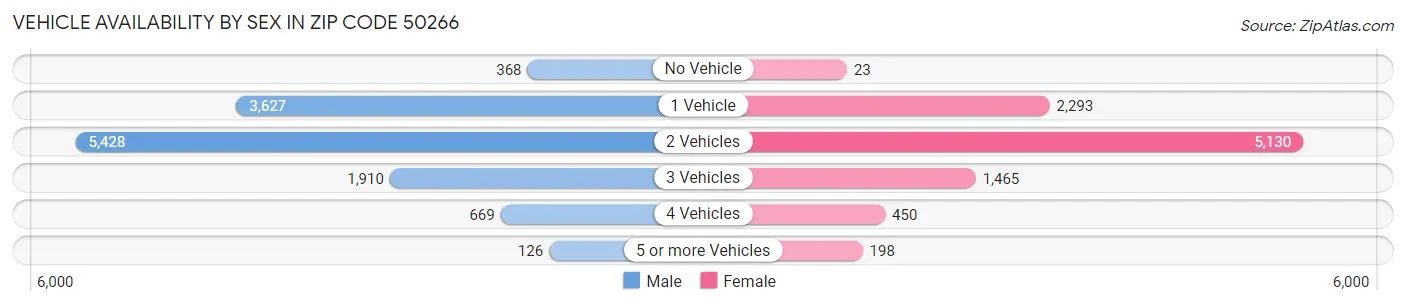 Vehicle Availability by Sex in Zip Code 50266