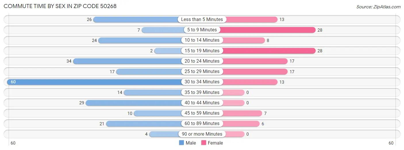 Commute Time by Sex in Zip Code 50268