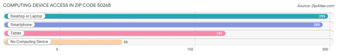 Computing Device Access in Zip Code 50268