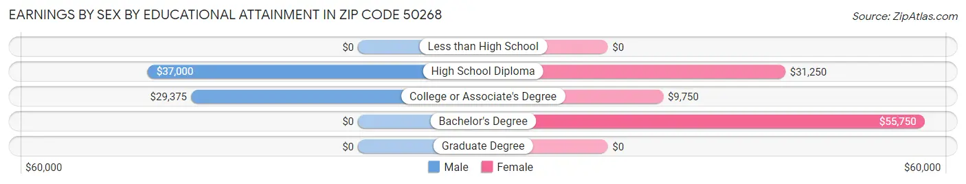Earnings by Sex by Educational Attainment in Zip Code 50268