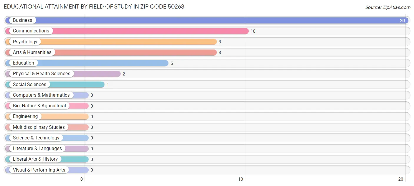 Educational Attainment by Field of Study in Zip Code 50268